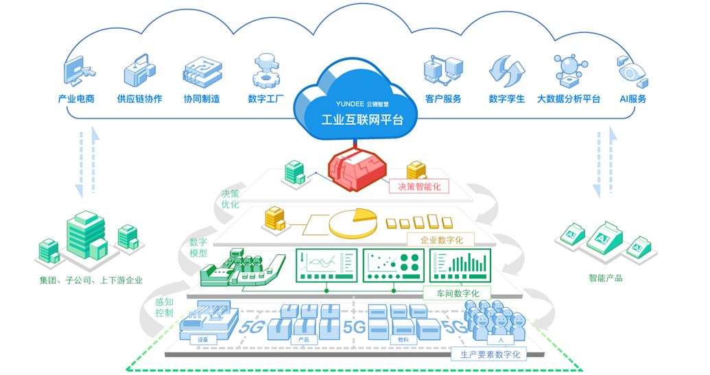 中國聯(lián)通 5G與工業(yè)互聯(lián)網(wǎng)融合下的數(shù)據(jù)服務創(chuàng)新實踐